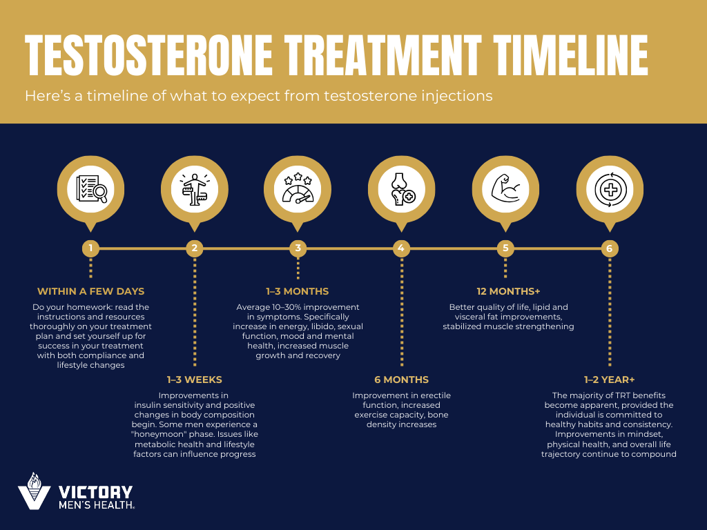 How Long Does TRT Take to Work Timeline | Victory Men's Health