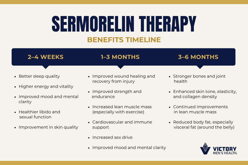 Sermorelin Therapy Benefits for HGH Restoration | Victory Men's Health